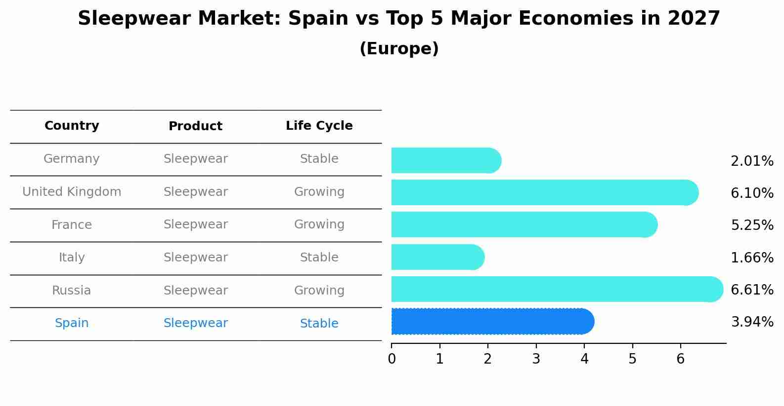 Sleepwear Market: Spain vs Top 5 Major Economies in 2027 (Europe)