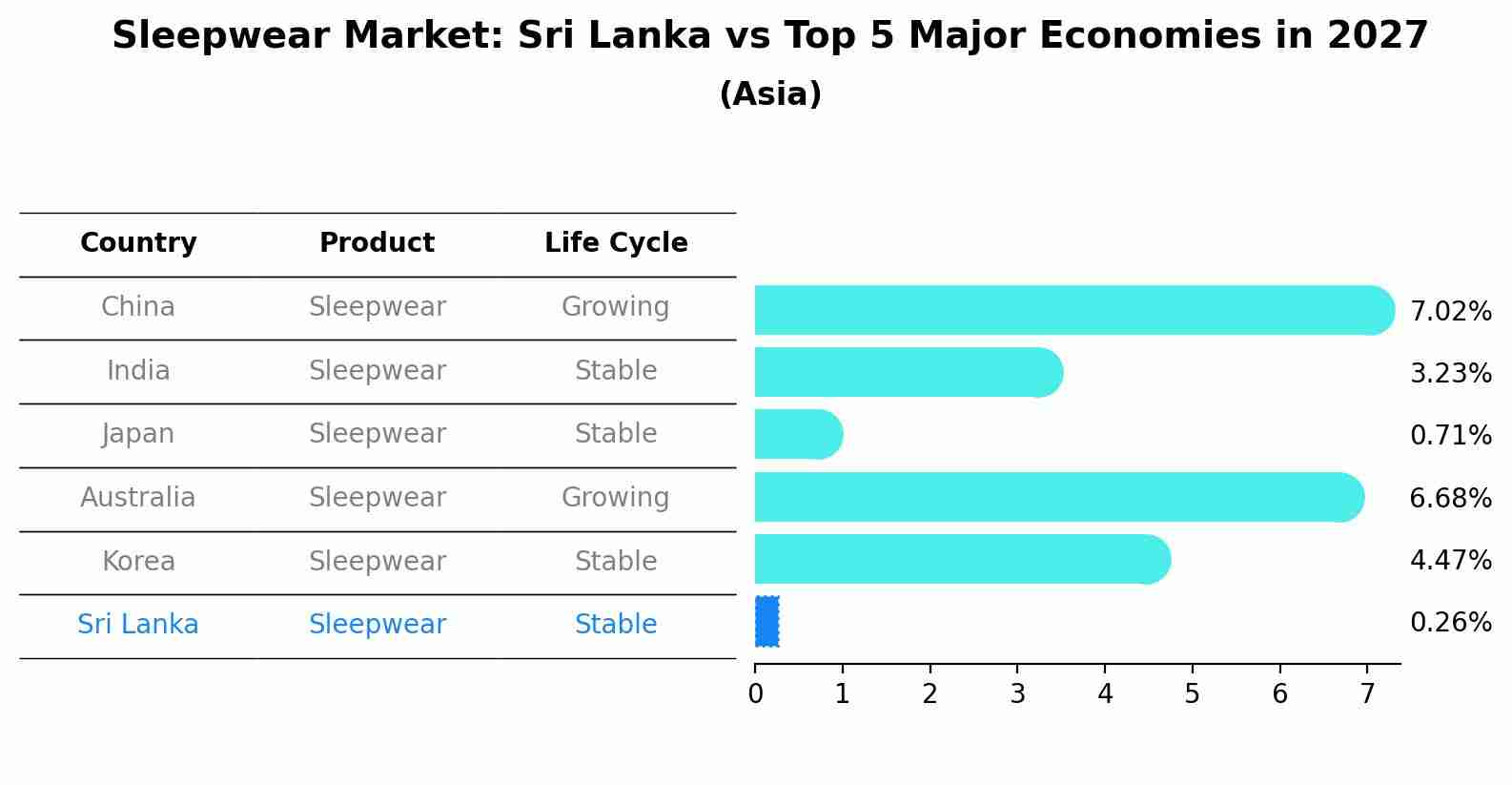 Sleepwear Market: Sri Lanka vs Top 5 Major Economies in 2027 (Asia)