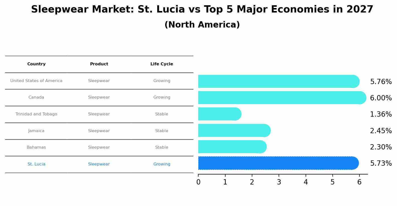 Sleepwear Market: St. Lucia vs Top 5 Major Economies in 2027 (North America)