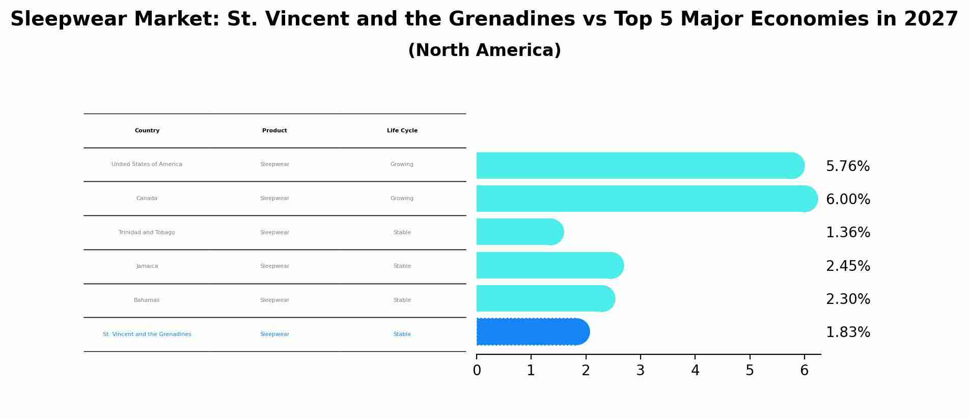 Sleepwear Market: St. Vincent and the Grenadines vs Top 5 Major Economies in 2027 (North America)