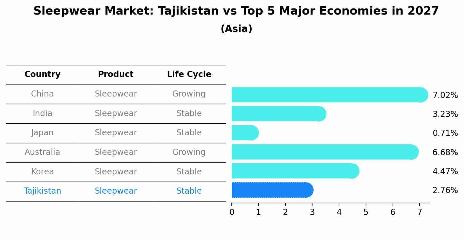 Sleepwear Market: Tajikistan vs Top 5 Major Economies in 2027 (Asia)