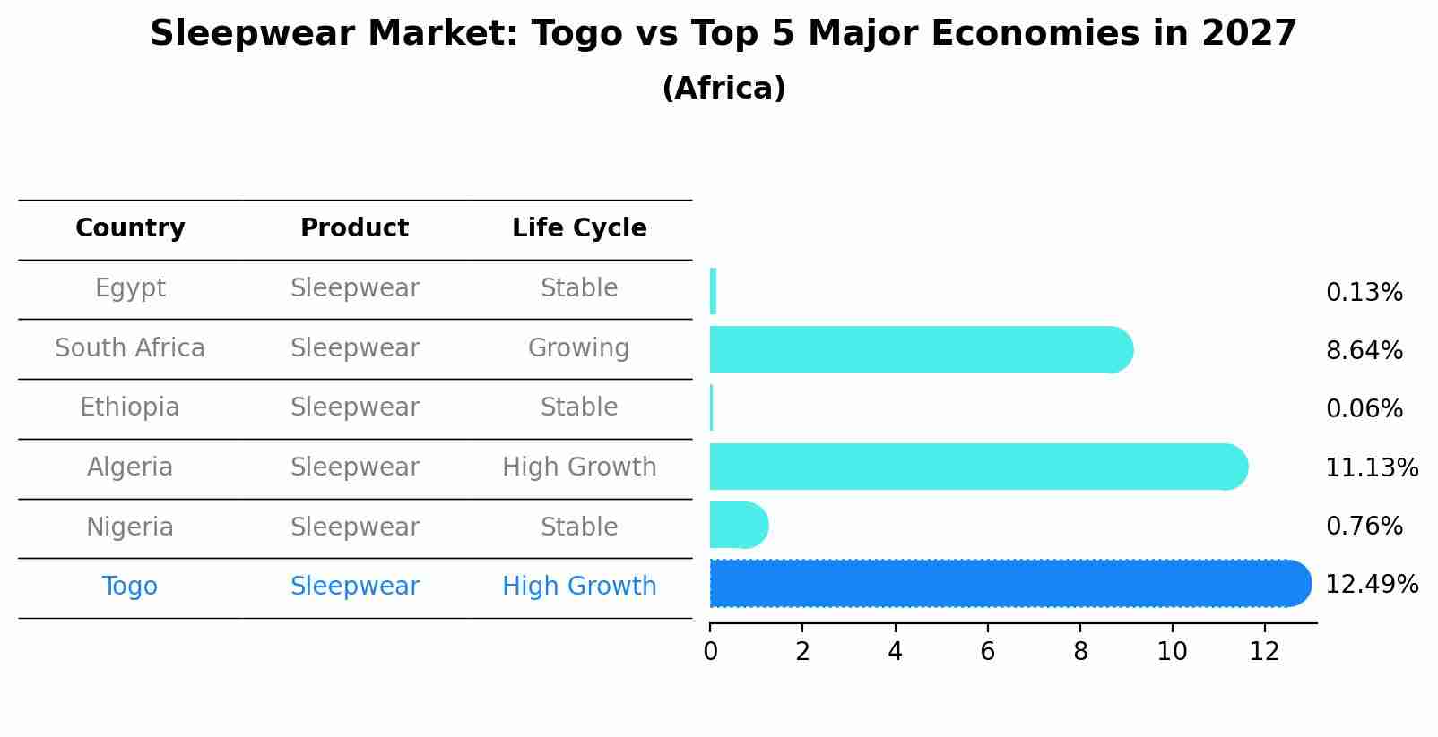 Sleepwear Market: Togo vs Top 5 Major Economies in 2027 (Africa)