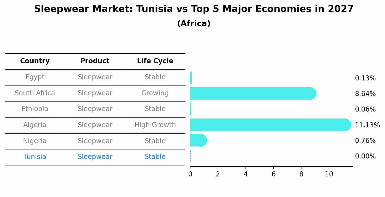 Sleepwear Market: Tunisia vs Top 5 Major Economies in 2027 (Africa)
