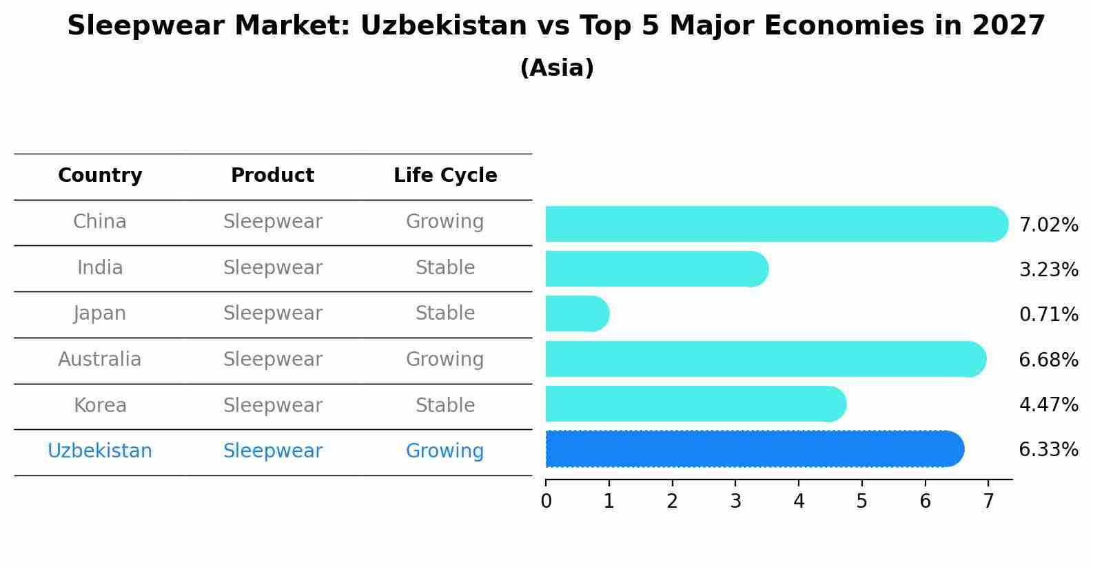 Sleepwear Market: Uzbekistan vs Top 5 Major Economies in 2027 (Asia)