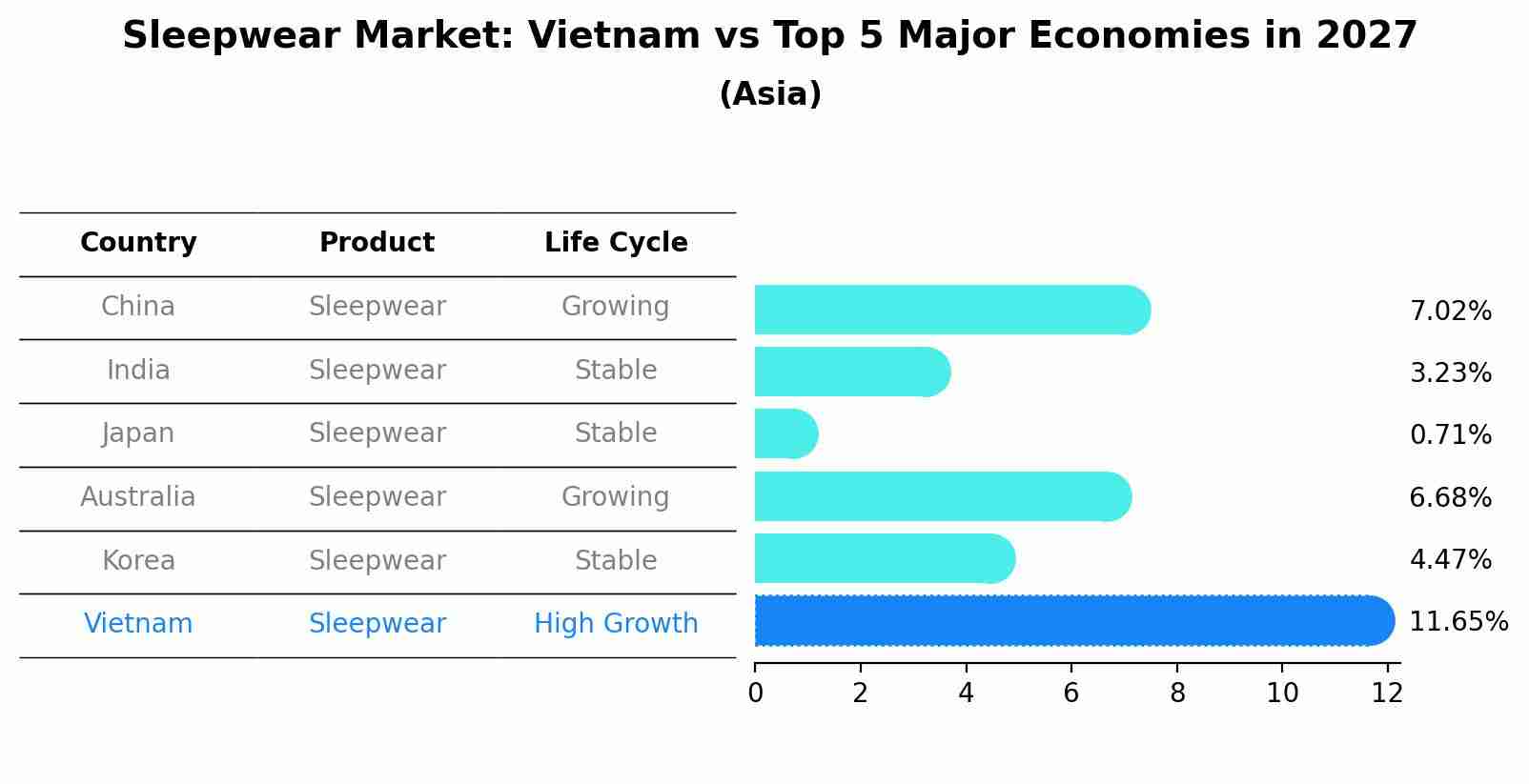 Sleepwear Market: Vietnam vs Top 5 Major Economies in 2027 (Asia)