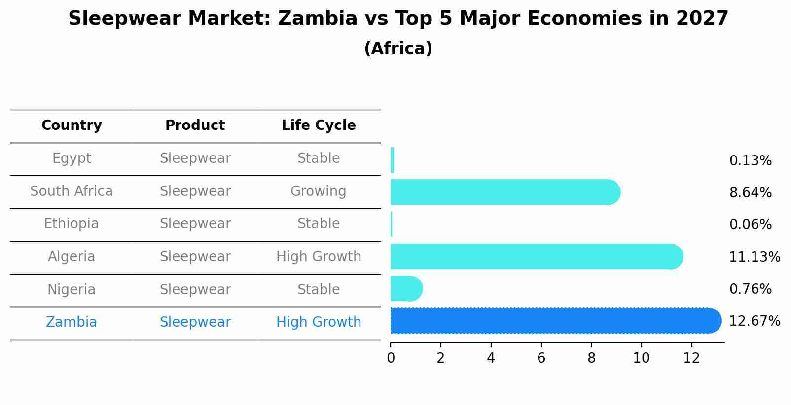 Sleepwear Market: Zambia vs Top 5 Major Economies in 2027 (Africa)