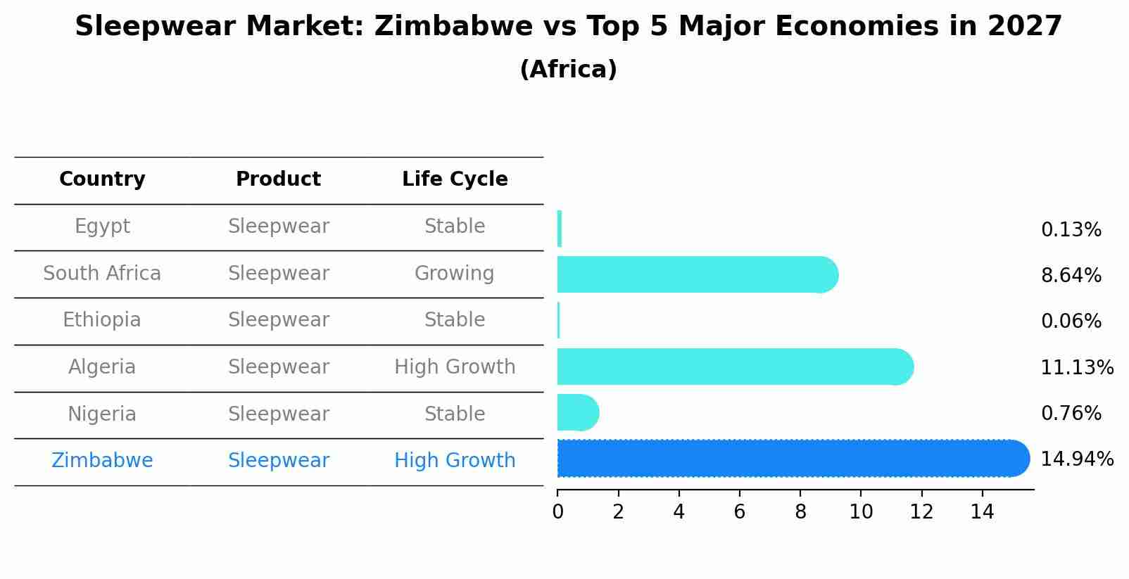 Sleepwear Market: Zimbabwe vs Top 5 Major Economies in 2027 (Africa)