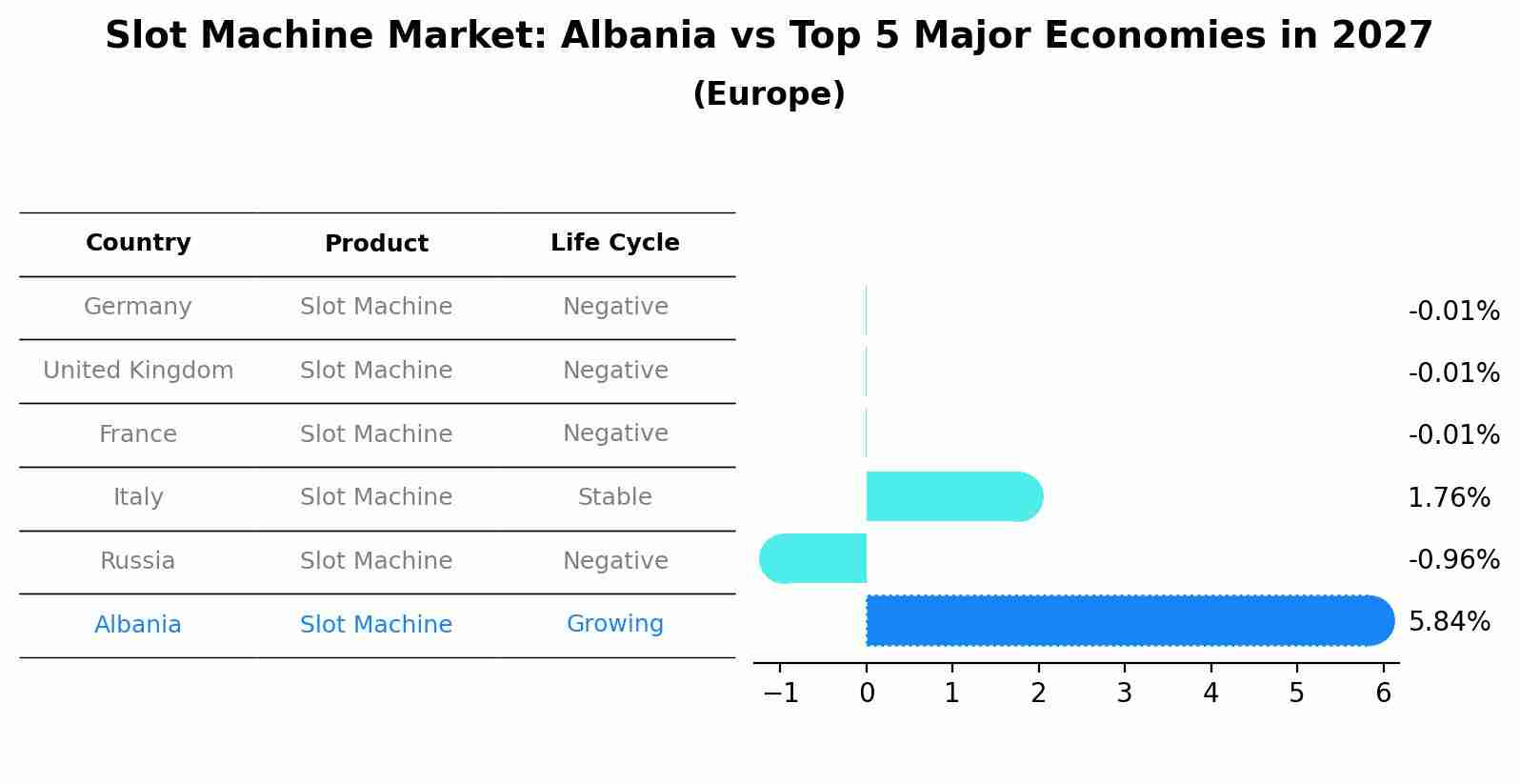 Slot Machine Market: Albania vs Top 5 Major Economies in 2027 (Europe)