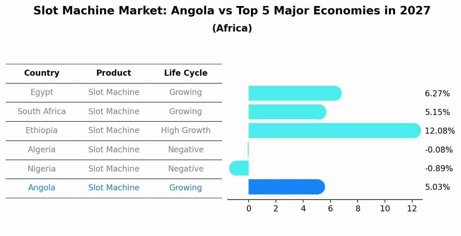 Slot Machine Market: Angola vs Top 5 Major Economies in 2027 (Africa)