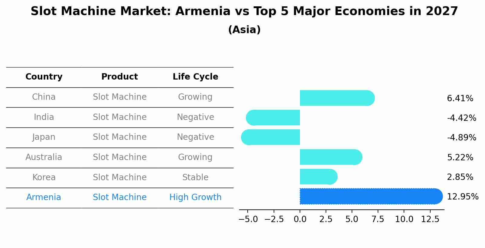 Slot Machine Market: Armenia vs Top 5 Major Economies in 2027 (Asia)