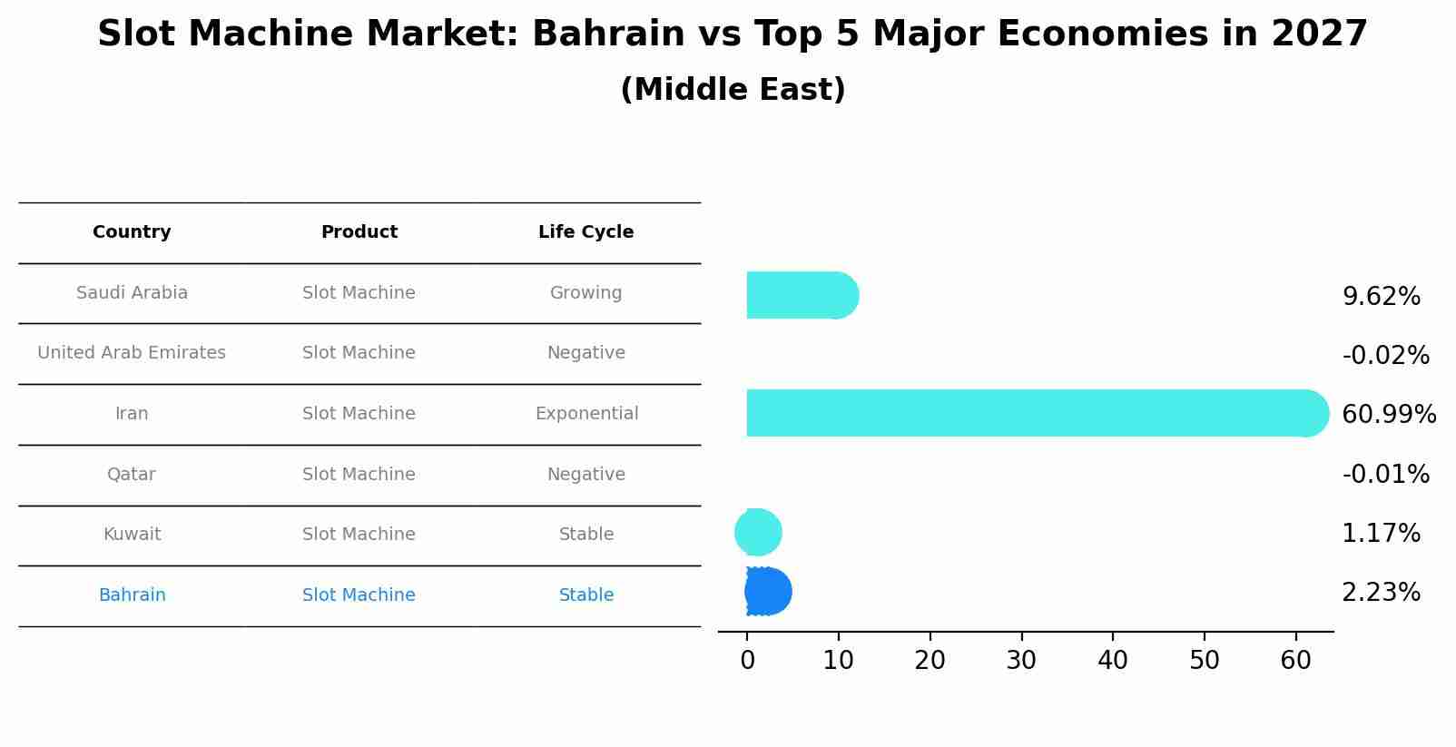 Slot Machine Market: Bahrain vs Top 5 Major Economies in 2027 (Middle East)