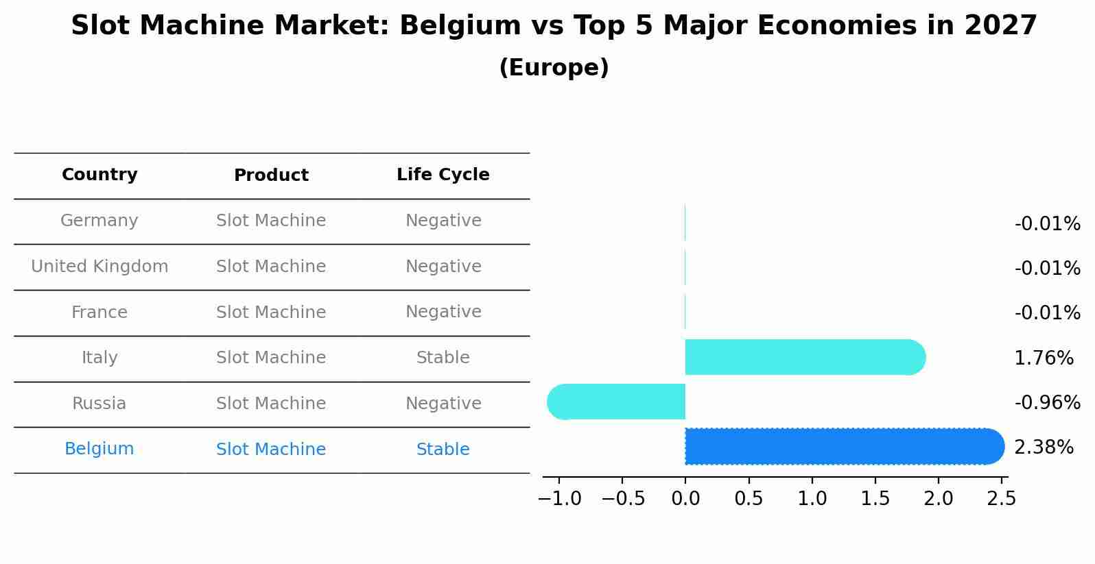 Slot Machine Market: Belgium vs Top 5 Major Economies in 2027 (Europe)