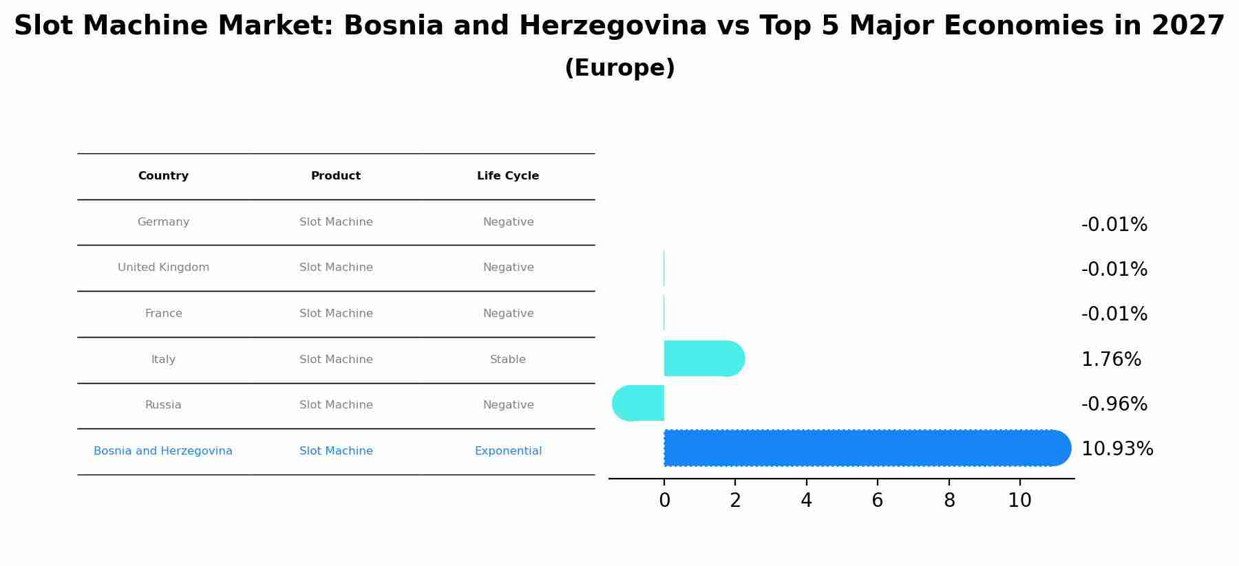 Slot Machine Market: Bosnia and Herzegovina vs Top 5 Major Economies in 2027 (Europe)