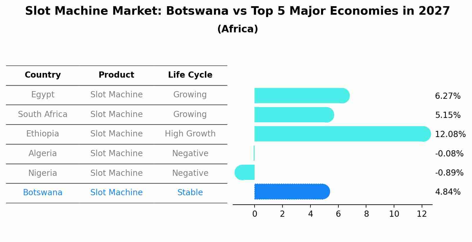 Slot Machine Market: Botswana vs Top 5 Major Economies in 2027 (Africa)