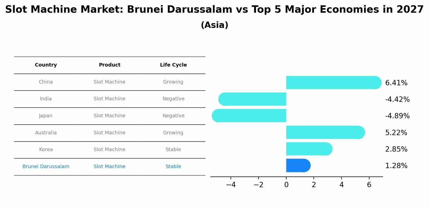 Slot Machine Market: Brunei Darussalam vs Top 5 Major Economies in 2027 (Asia)