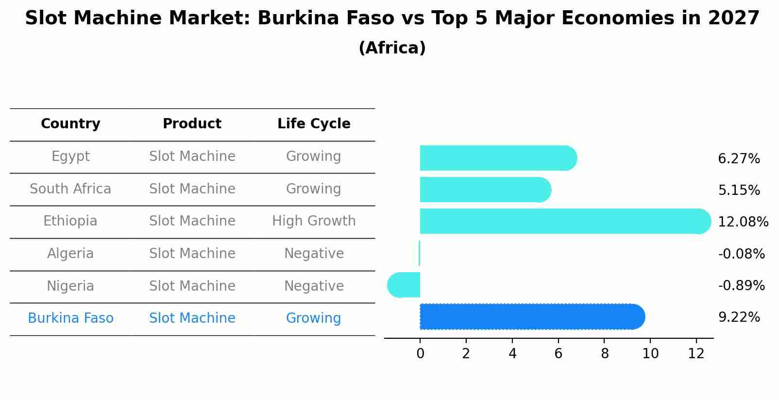 Slot Machine Market: Burkina Faso vs Top 5 Major Economies in 2027 (Africa)