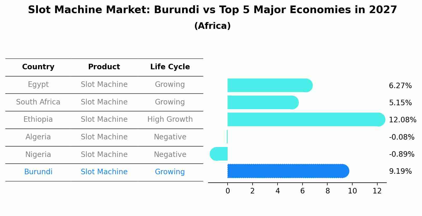 Slot Machine Market: Burundi vs Top 5 Major Economies in 2027 (Africa)