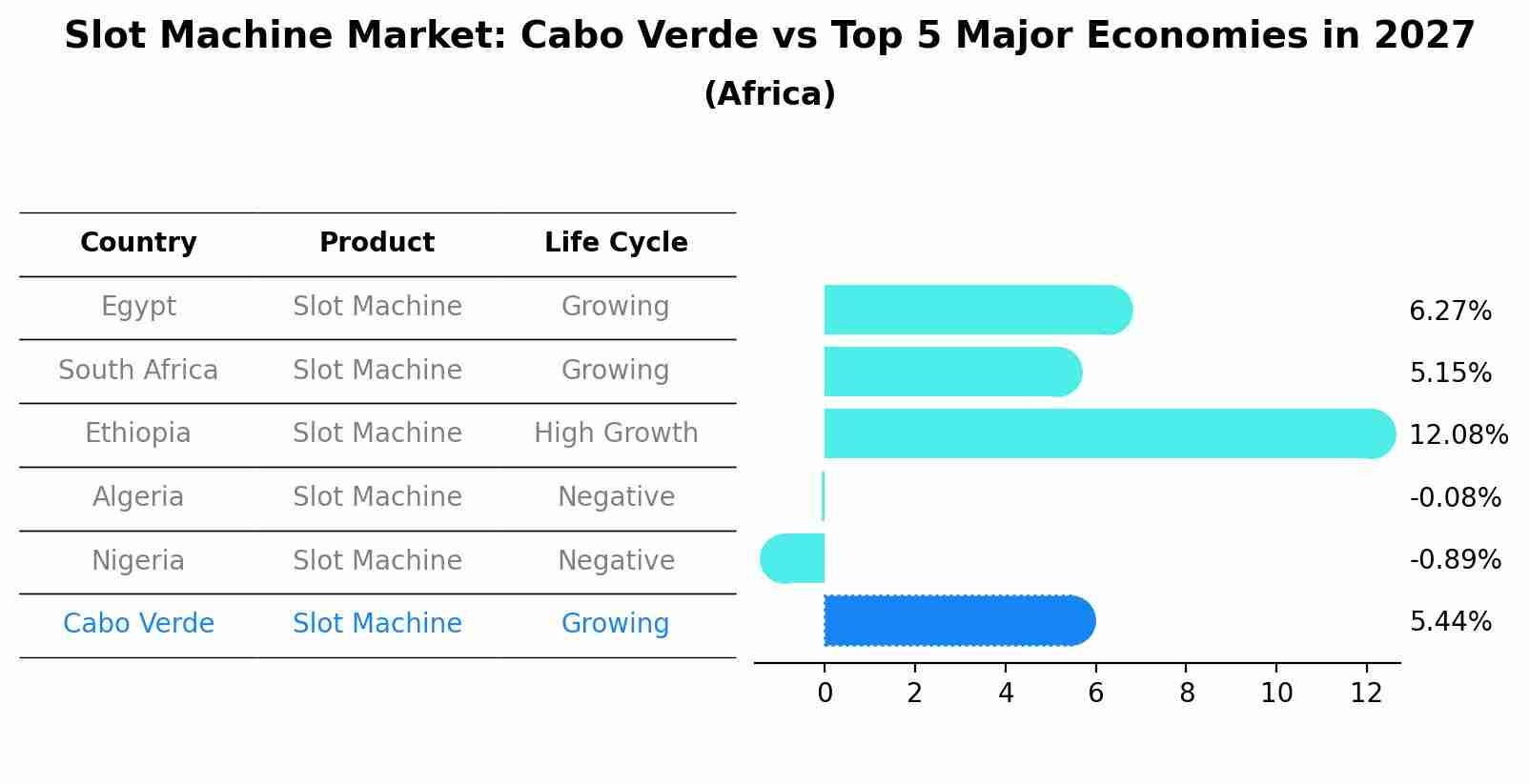 Slot Machine Market: Cabo Verde vs Top 5 Major Economies in 2027 (Africa)