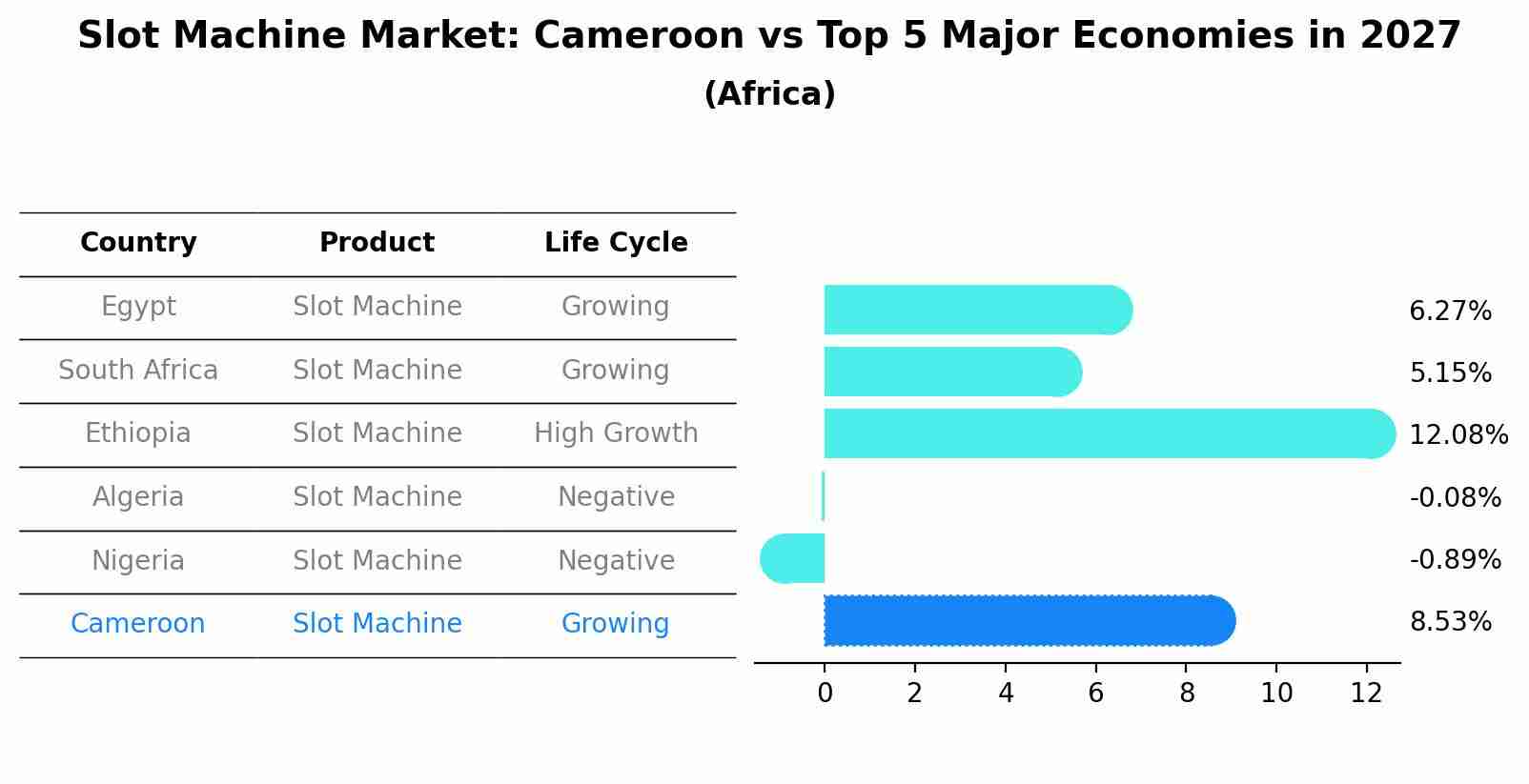 Slot Machine Market: Cameroon vs Top 5 Major Economies in 2027 (Africa)