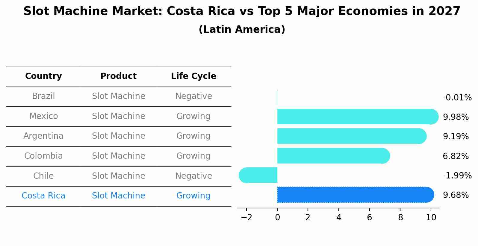 Slot Machine Market: Costa Rica vs Top 5 Major Economies in 2027 (Latin America)