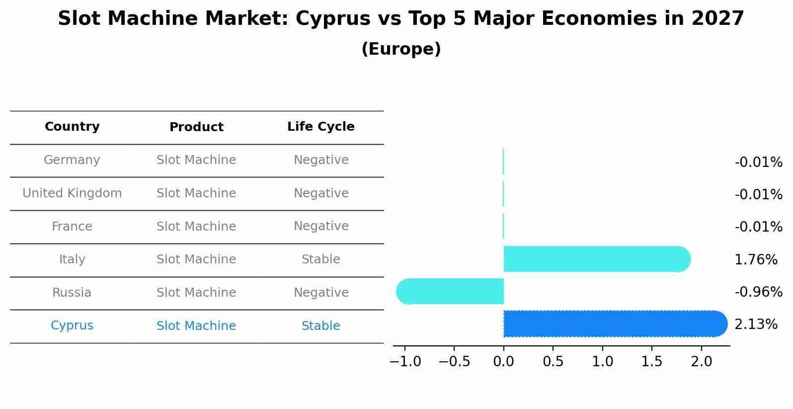Slot Machine Market: Cyprus vs Top 5 Major Economies in 2027 (Europe)