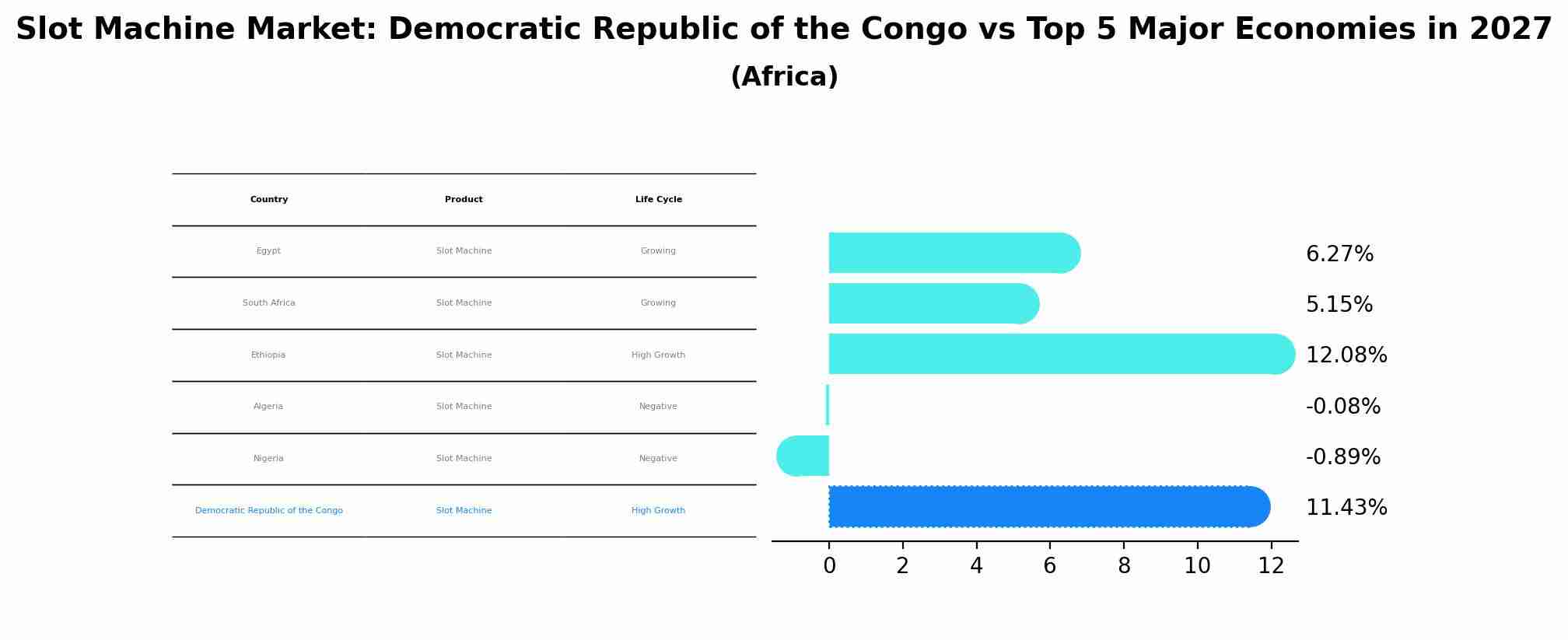 Slot Machine Market: Democratic Republic of the Congo vs Top 5 Major Economies in 2027 (Africa)