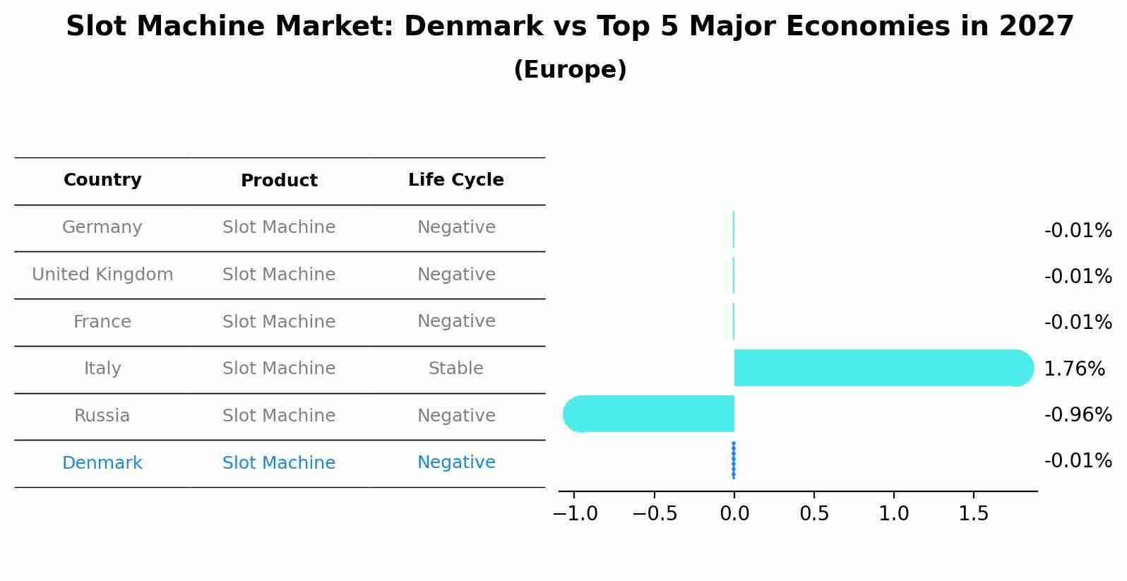 Slot Machine Market: Denmark vs Top 5 Major Economies in 2027 (Europe)