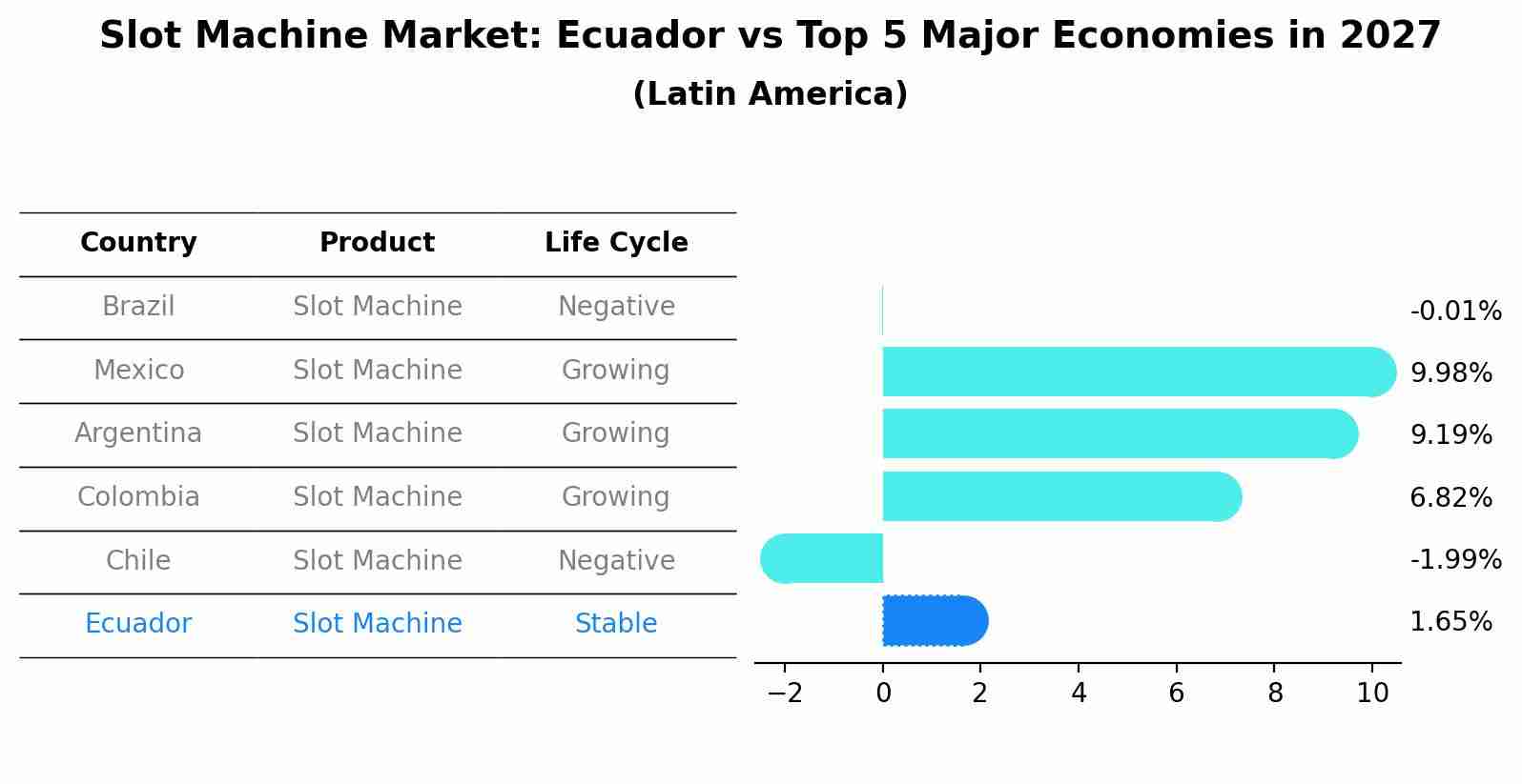 Slot Machine Market: Ecuador vs Top 5 Major Economies in 2027 (Latin America)