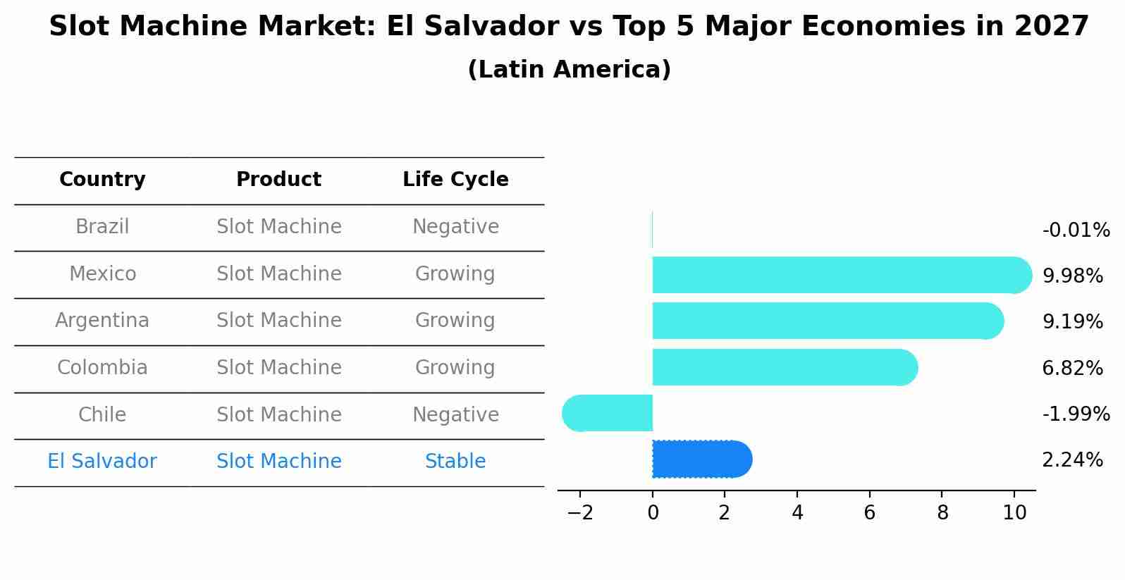Slot Machine Market: El Salvador vs Top 5 Major Economies in 2027 (Latin America)