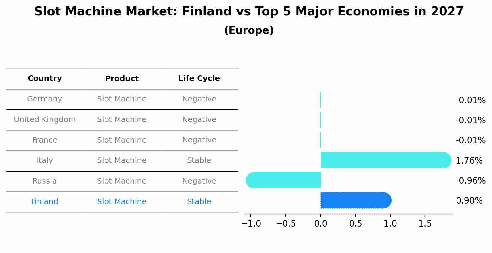 Slot Machine Market: Finland vs Top 5 Major Economies in 2027 (Europe)