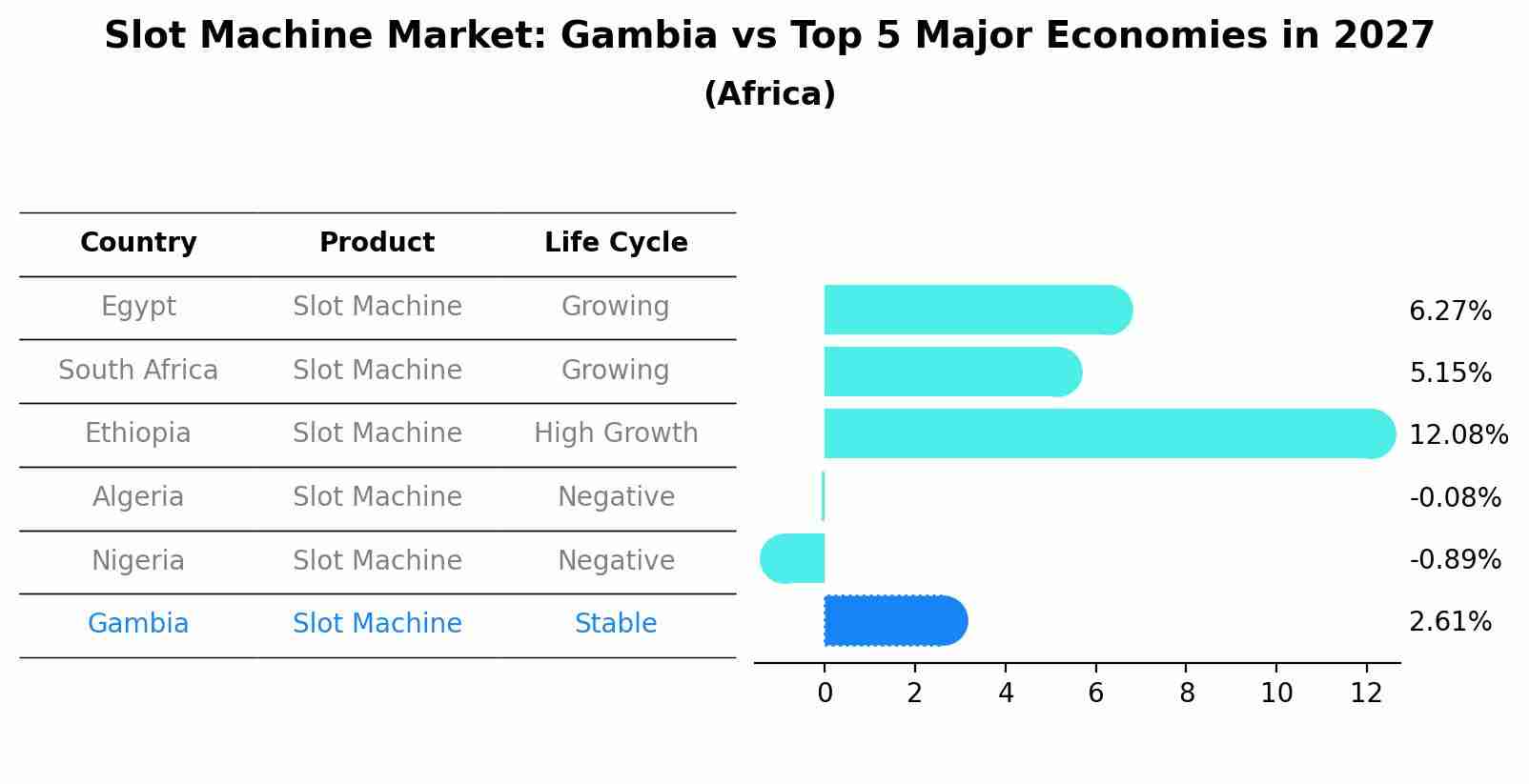 Slot Machine Market: Gambia vs Top 5 Major Economies in 2027 (Africa)