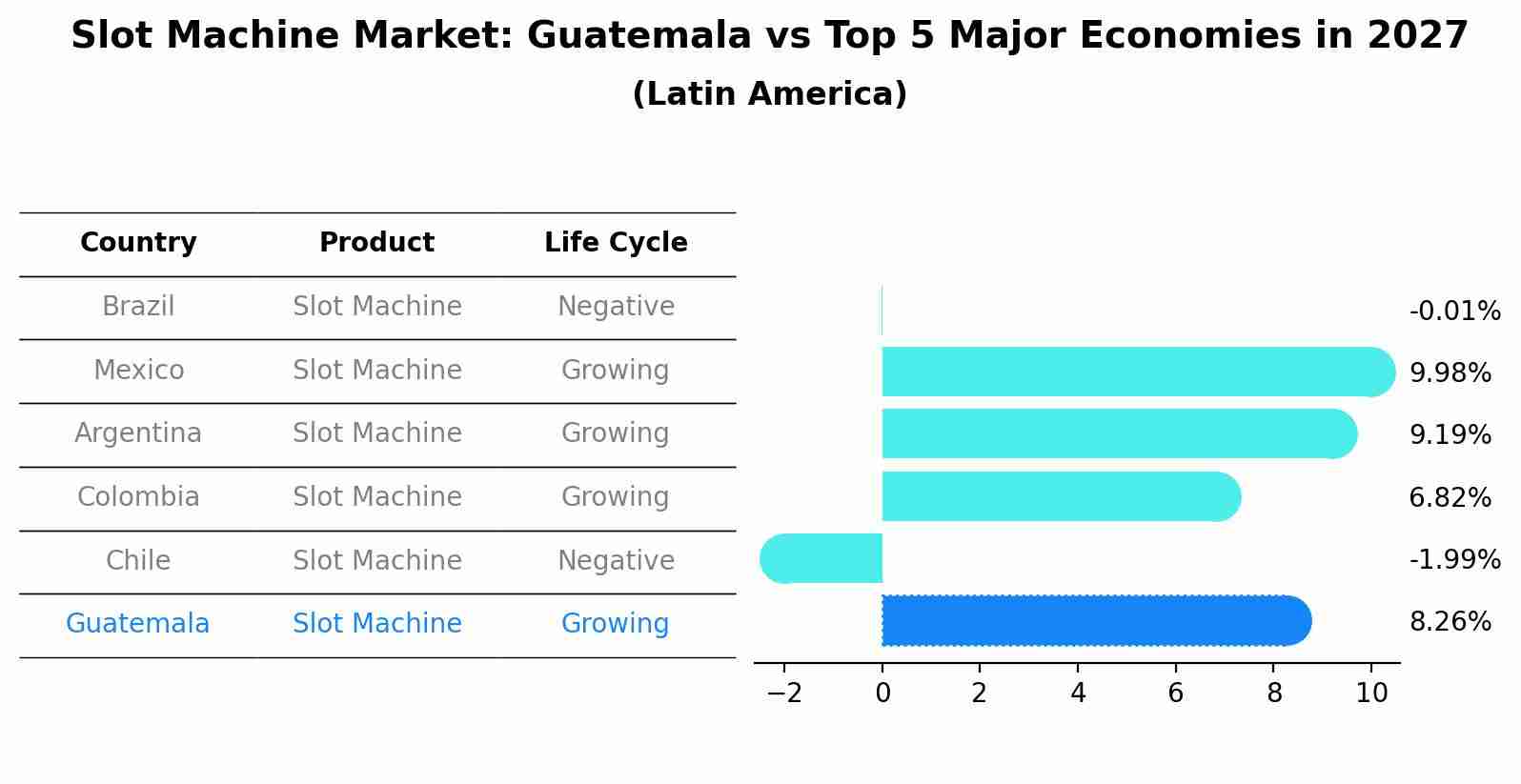 Slot Machine Market: Guatemala vs Top 5 Major Economies in 2027 (Latin America)
