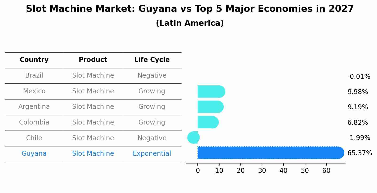 Slot Machine Market: Guyana vs Top 5 Major Economies in 2027 (Latin America)