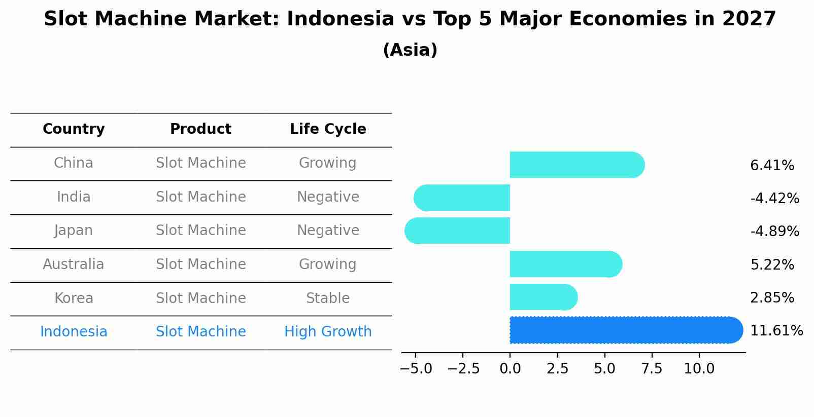 Slot Machine Market: Indonesia vs Top 5 Major Economies in 2027 (Asia)