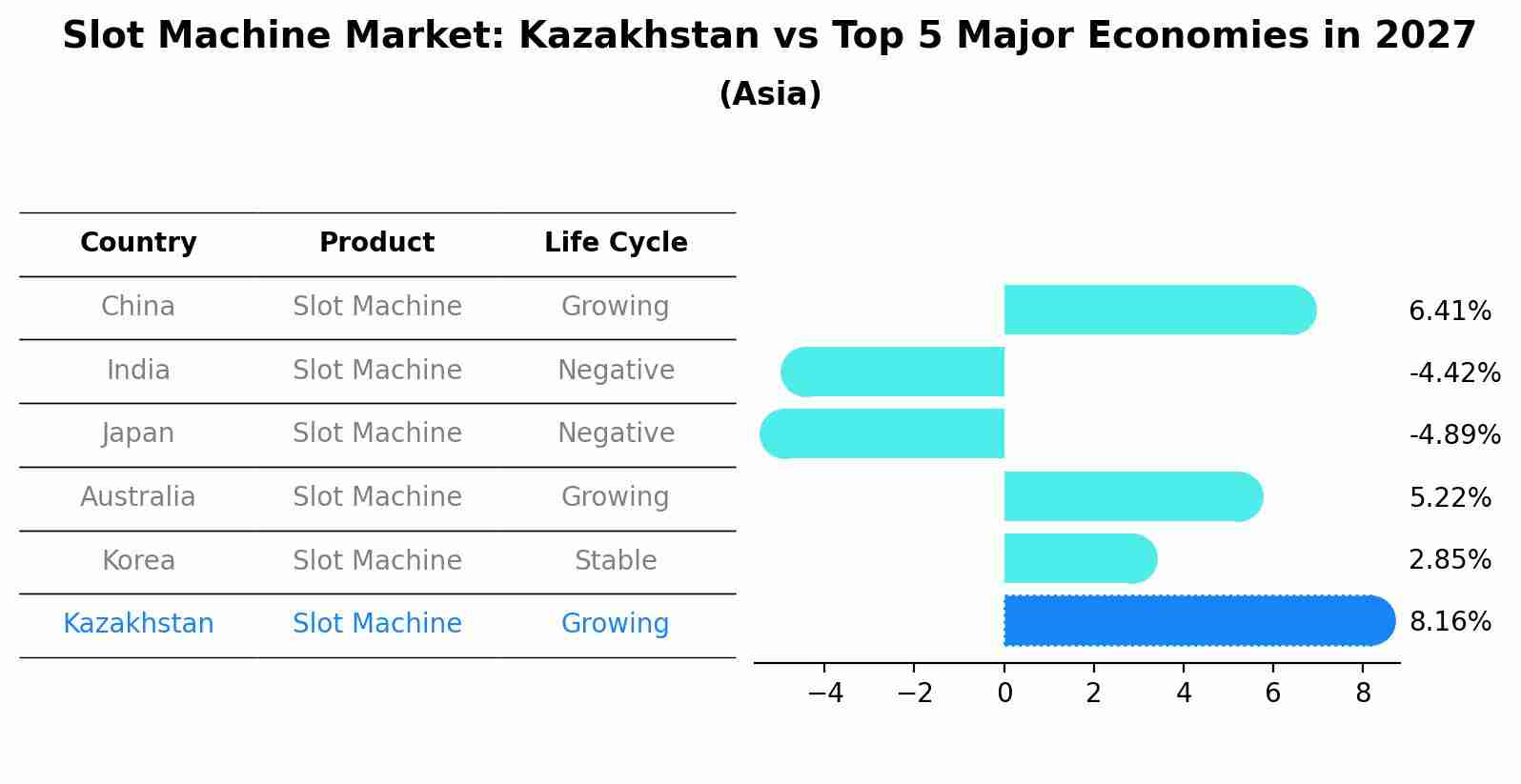 Slot Machine Market: Kazakhstan vs Top 5 Major Economies in 2027 (Asia)