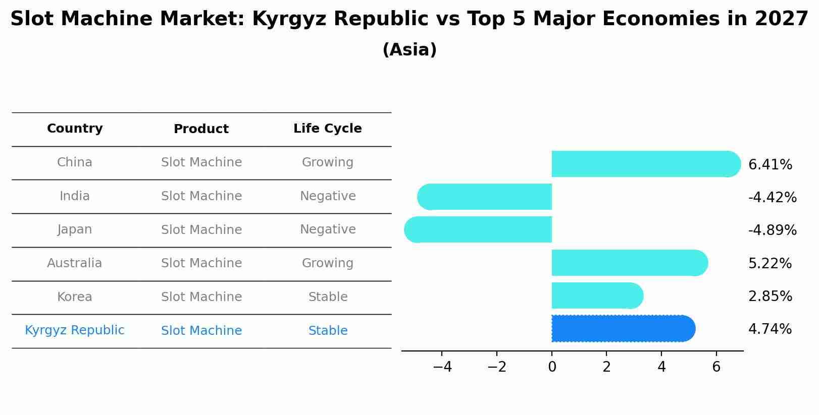 Slot Machine Market: Kyrgyz Republic vs Top 5 Major Economies in 2027 (Asia)