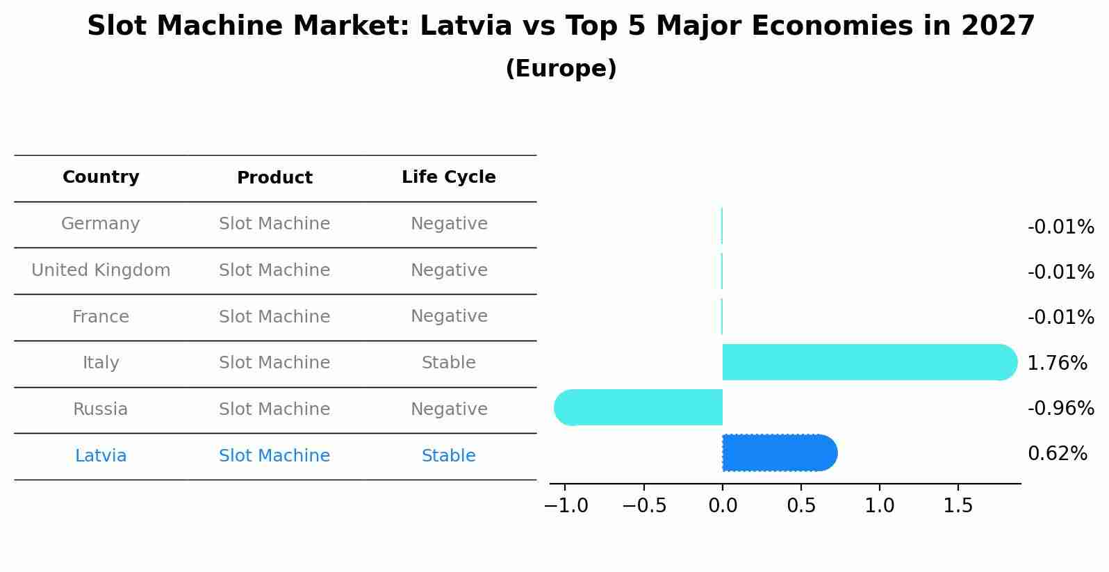Slot Machine Market: Latvia vs Top 5 Major Economies in 2027 (Europe)