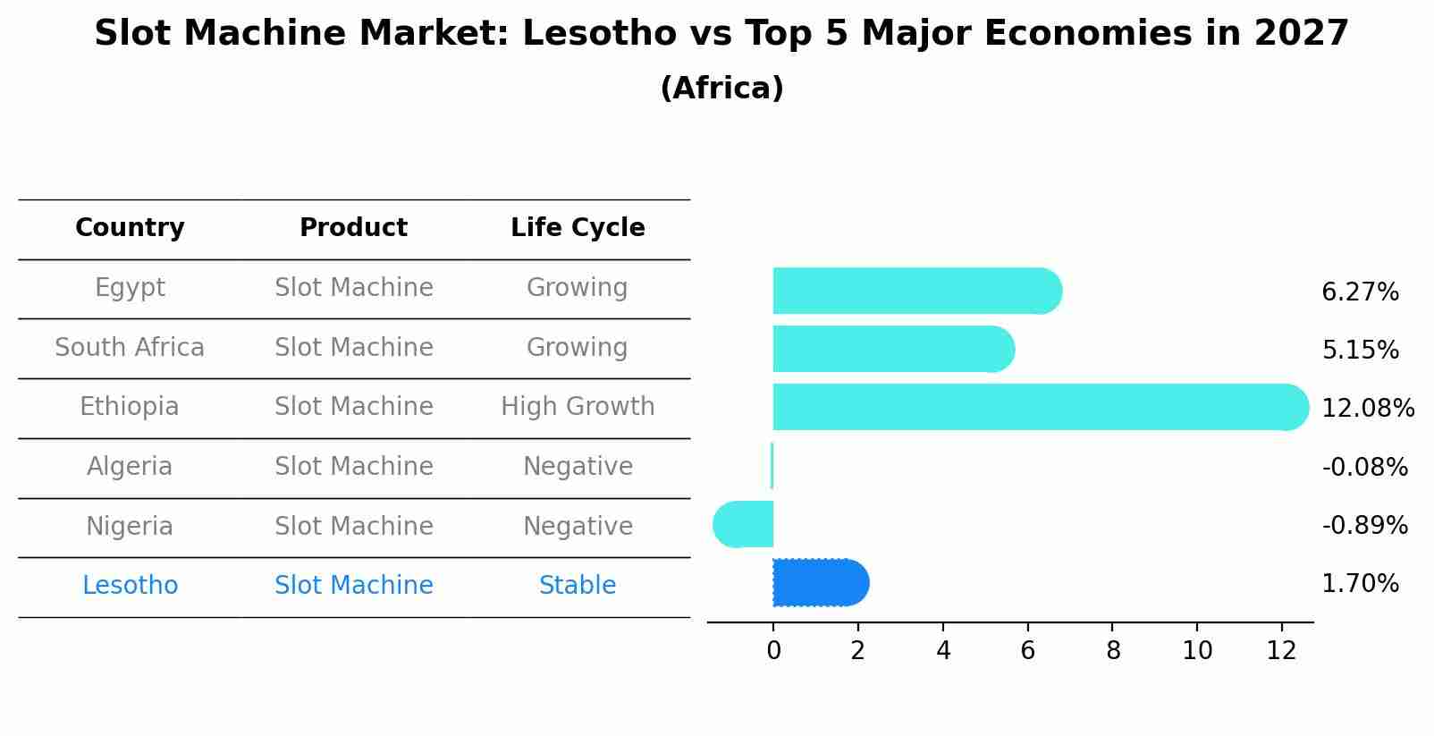 Slot Machine Market: Lesotho vs Top 5 Major Economies in 2027 (Africa)