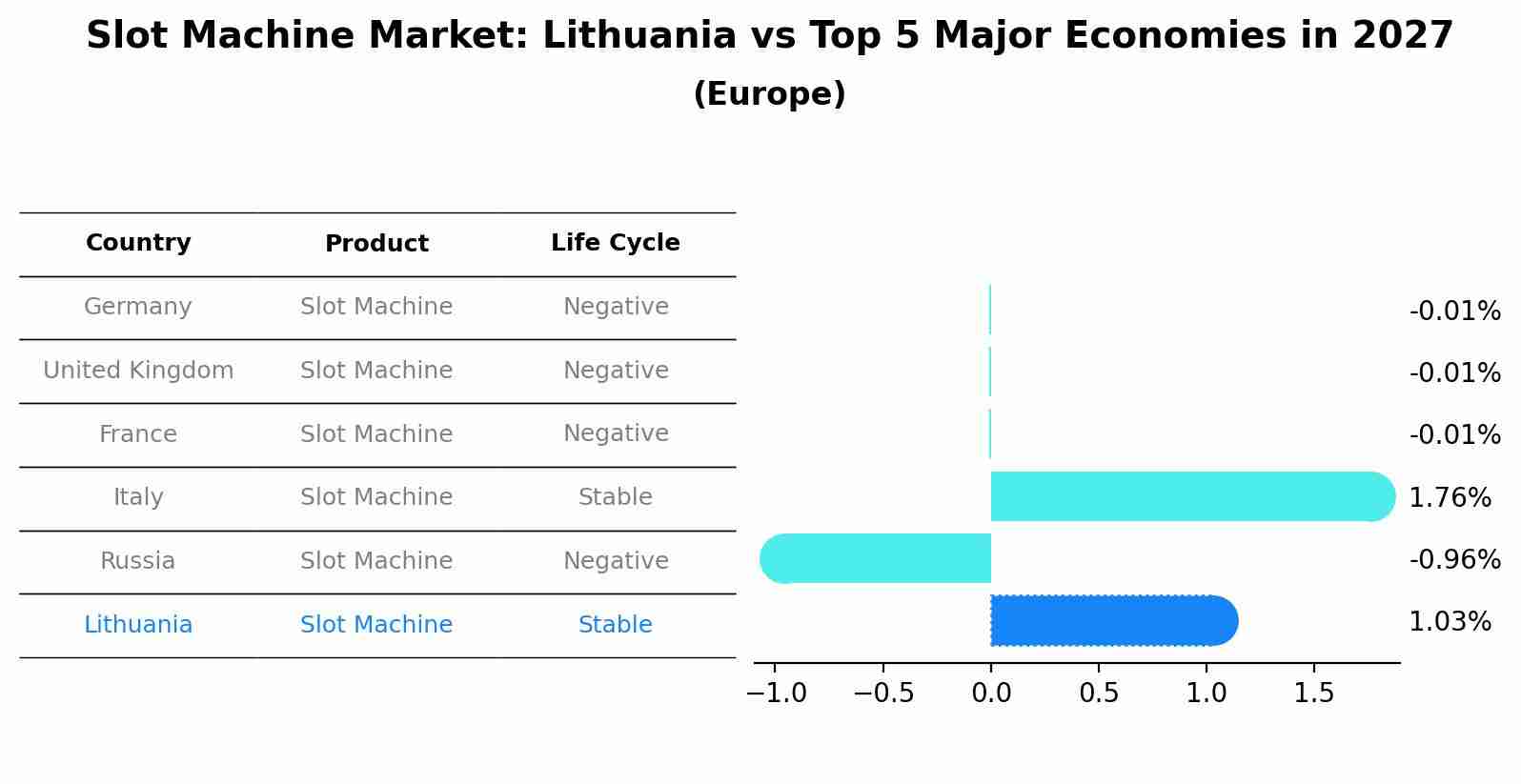 Slot Machine Market: Lithuania vs Top 5 Major Economies in 2027 (Europe)