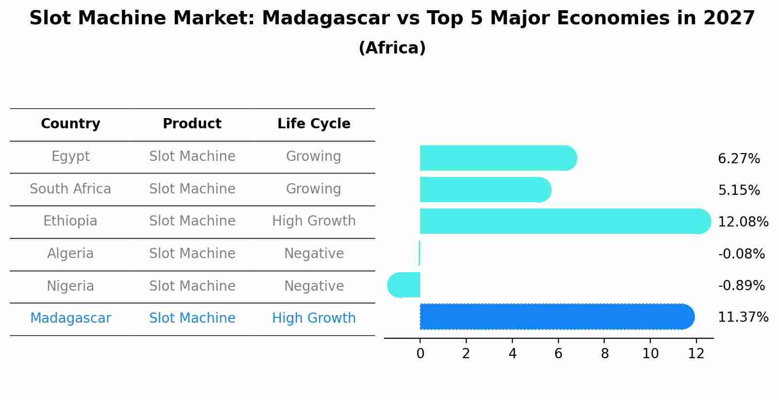 Slot Machine Market: Madagascar vs Top 5 Major Economies in 2027 (Africa)