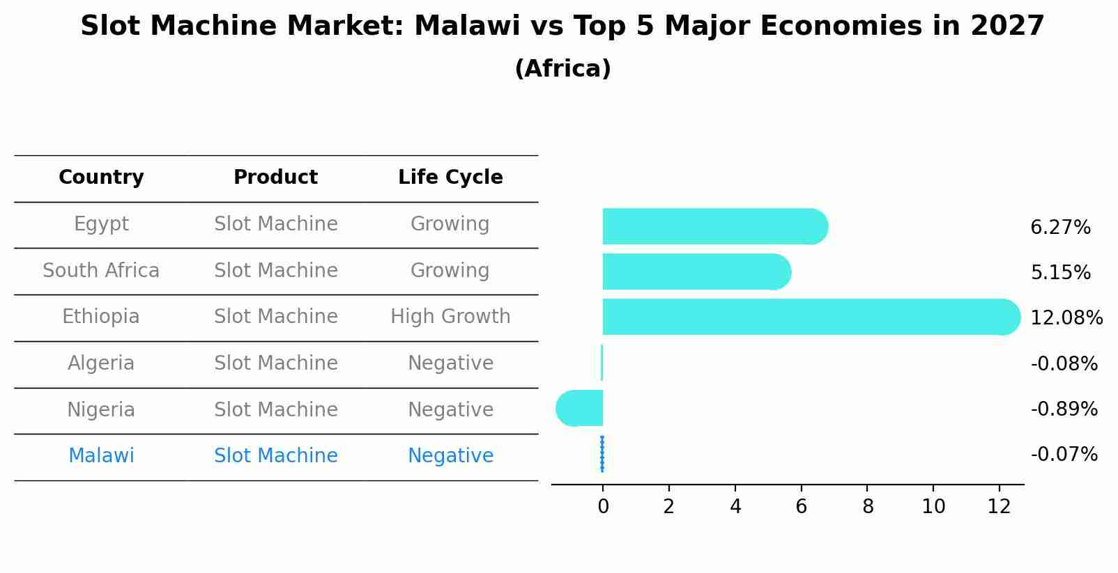 Slot Machine Market: Malawi vs Top 5 Major Economies in 2027 (Africa)