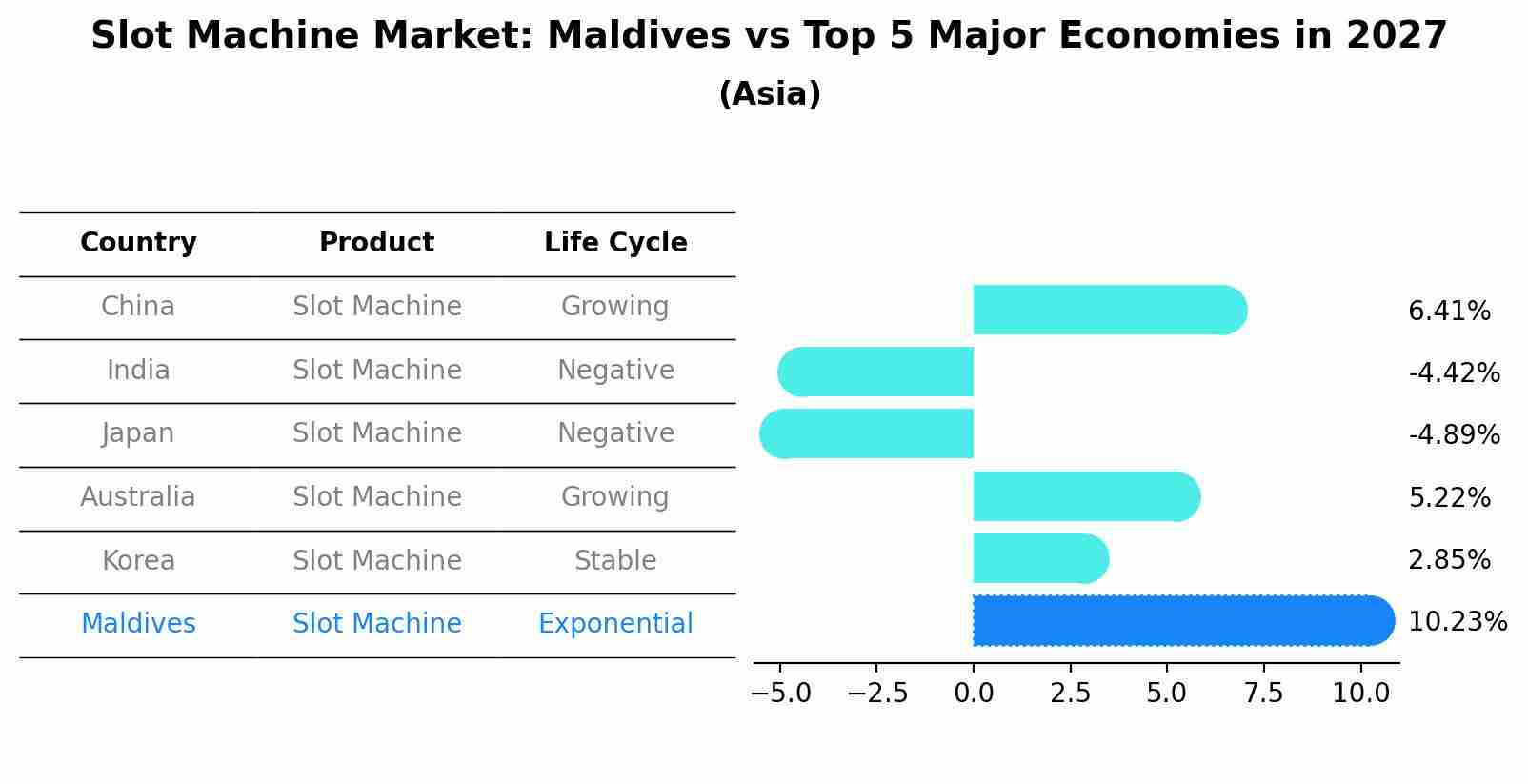 Slot Machine Market: Maldives vs Top 5 Major Economies in 2027 (Asia)
