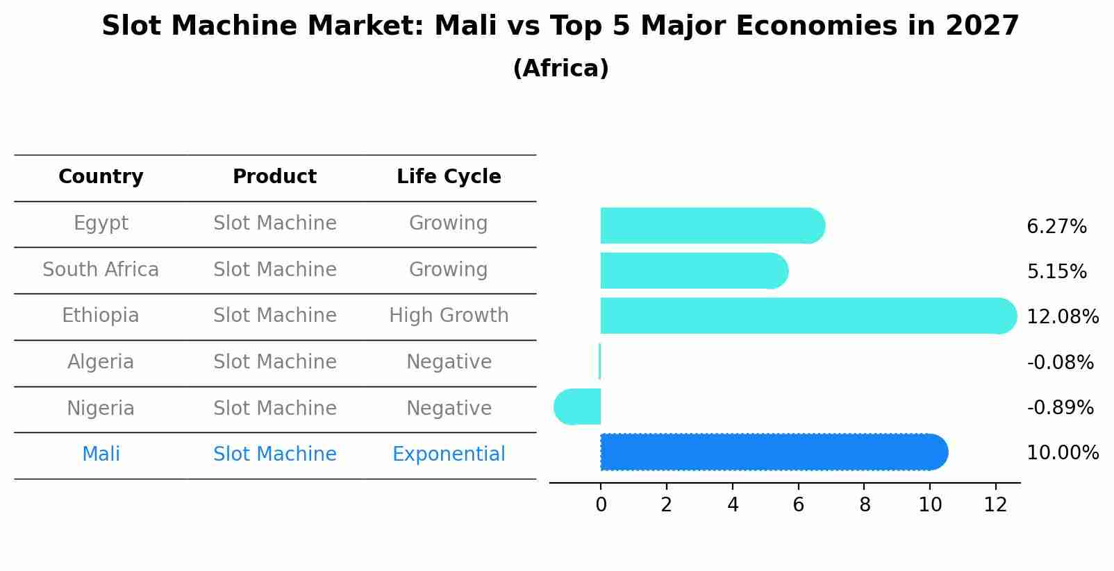 Slot Machine Market: Mali vs Top 5 Major Economies in 2027 (Africa)