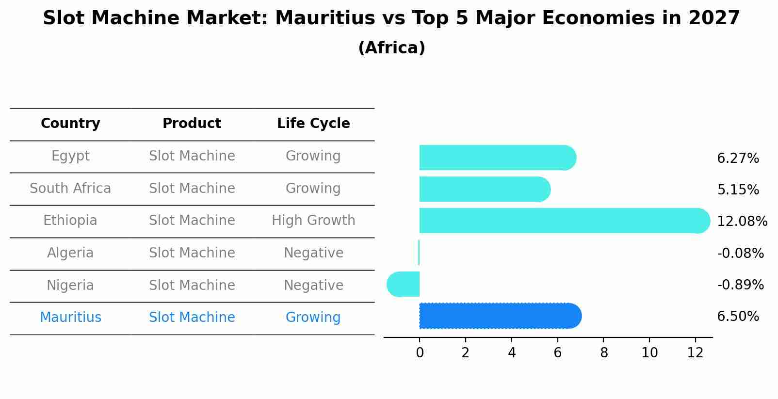Slot Machine Market: Mauritius vs Top 5 Major Economies in 2027 (Africa)