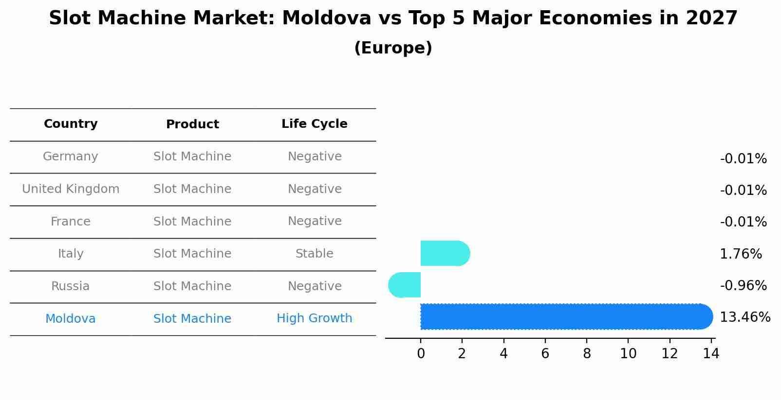 Slot Machine Market: Moldova vs Top 5 Major Economies in 2027 (Europe)