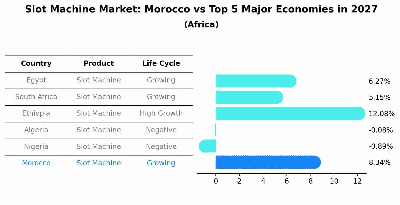 Slot Machine Market: Morocco vs Top 5 Major Economies in 2027 (Africa)