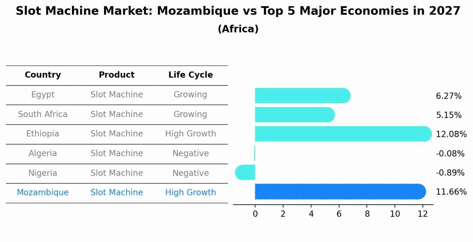 Slot Machine Market: Mozambique vs Top 5 Major Economies in 2027 (Africa)