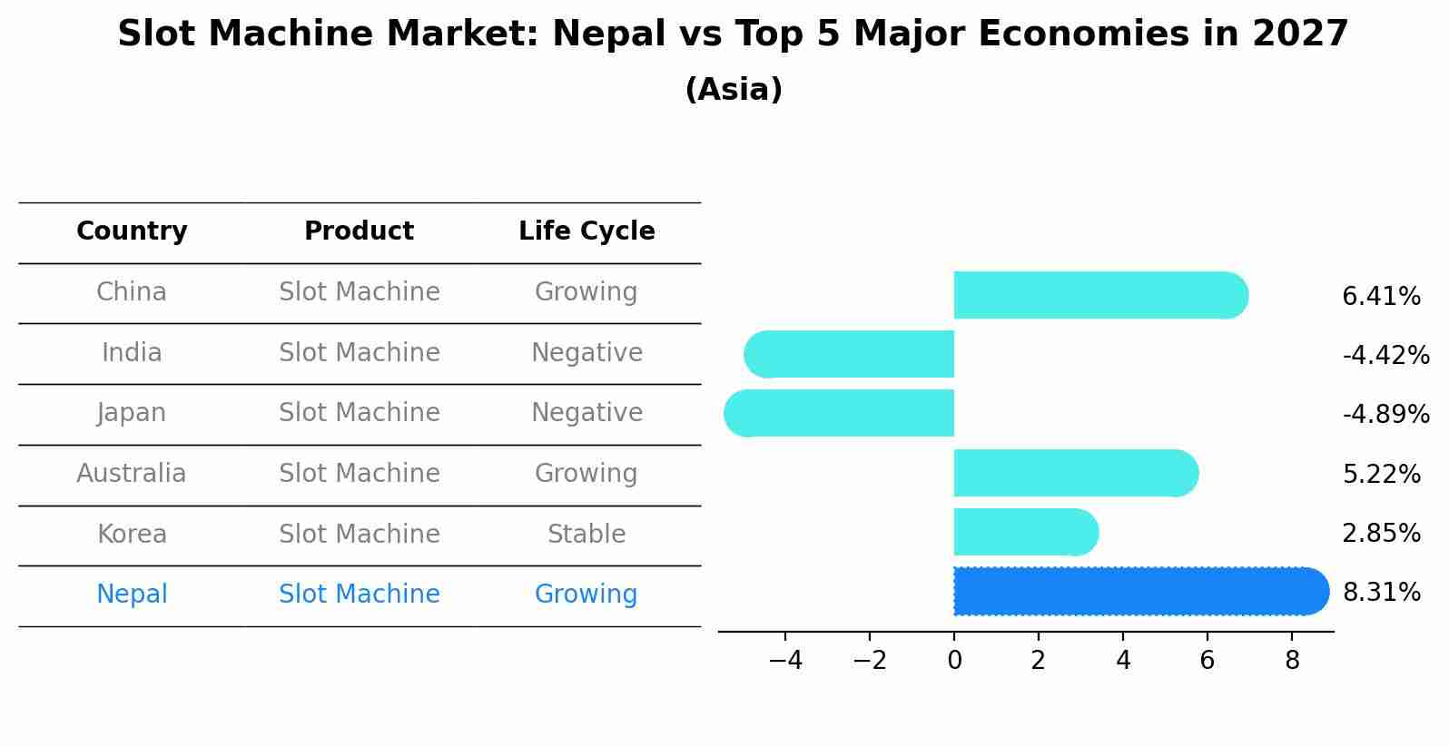 Slot Machine Market: Nepal vs Top 5 Major Economies in 2027 (Asia)