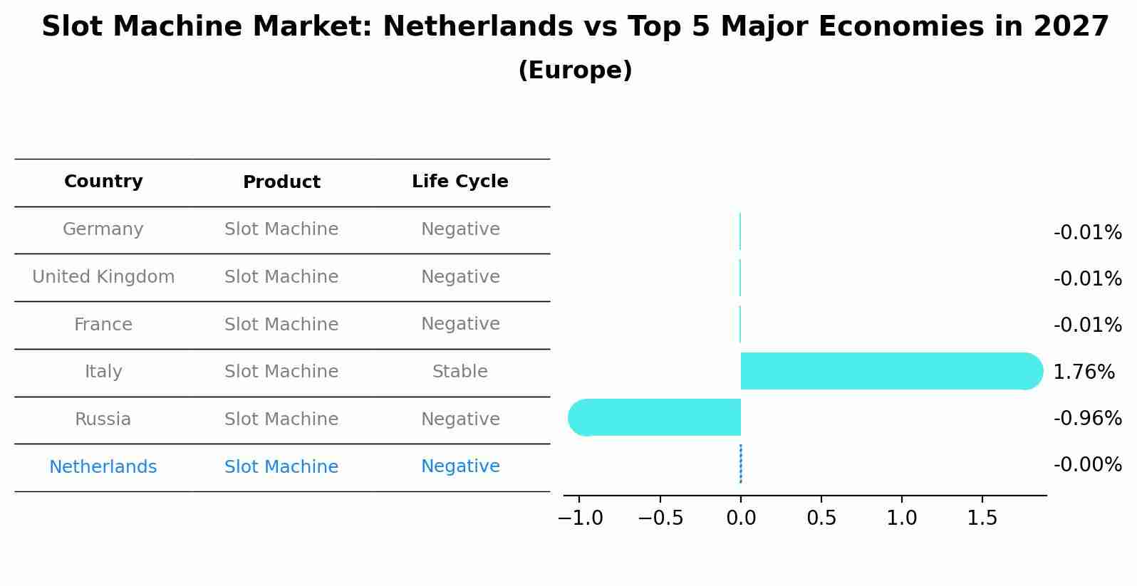 Slot Machine Market: Netherlands vs Top 5 Major Economies in 2027 (Europe)