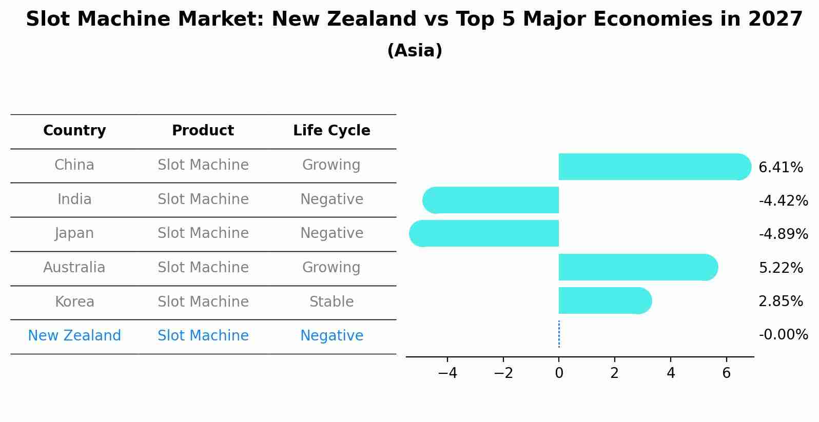 Slot Machine Market: New Zealand vs Top 5 Major Economies in 2027 (Asia)